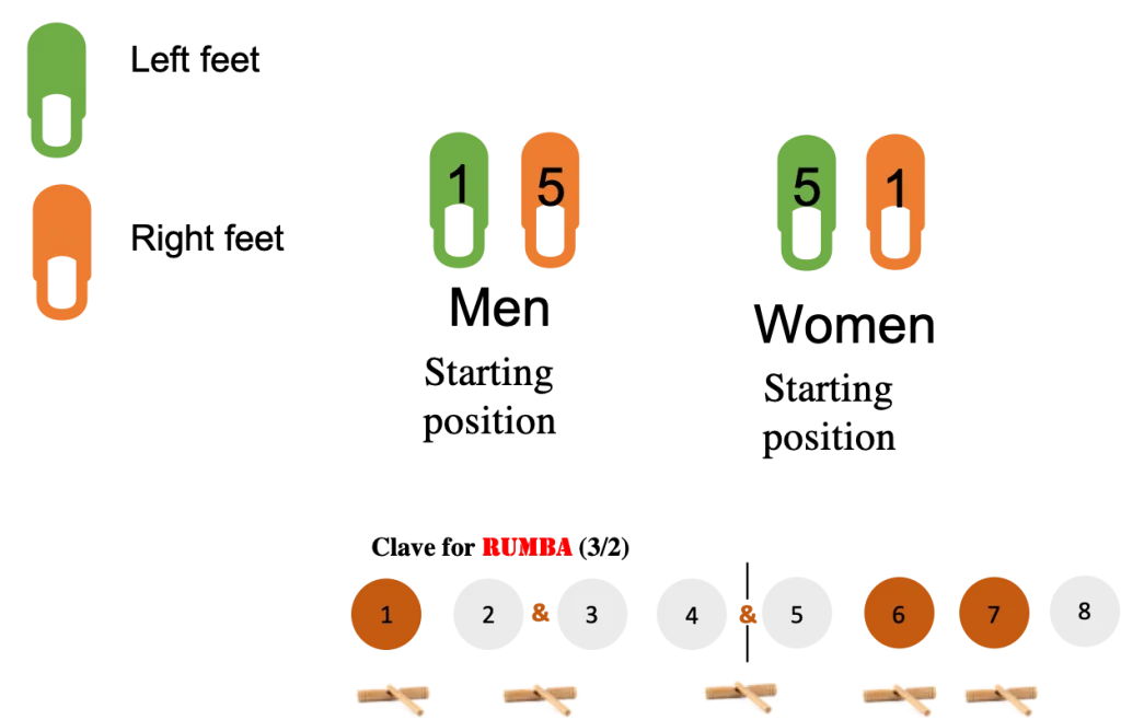 basic standing in place movement that follow the rumba clave